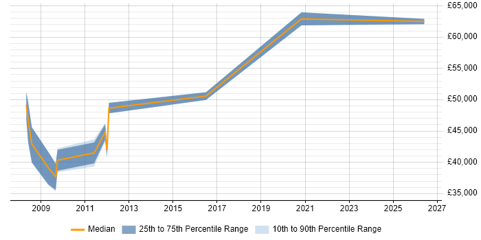 Salary distribution trend for Network Consultant job vacancies in Wakefield