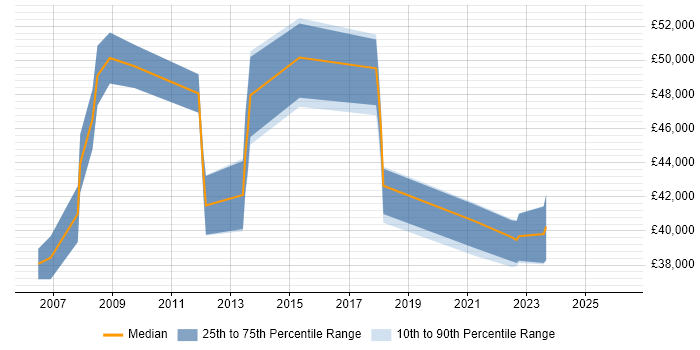 Salary distribution trend for jobs in Wakefield citing Network Design