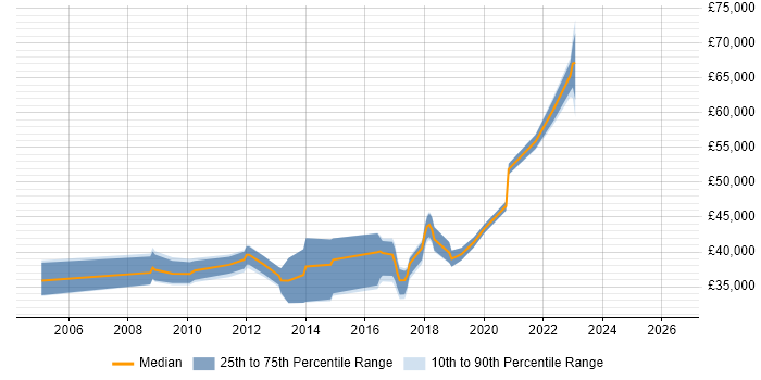 Salary distribution trend for jobs in Wakefield citing Network Security
