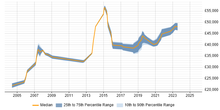 Salary distribution trend for jobs in Wakefield citing NHS Salary distribution trend for jobs in Wakefield citing NHS