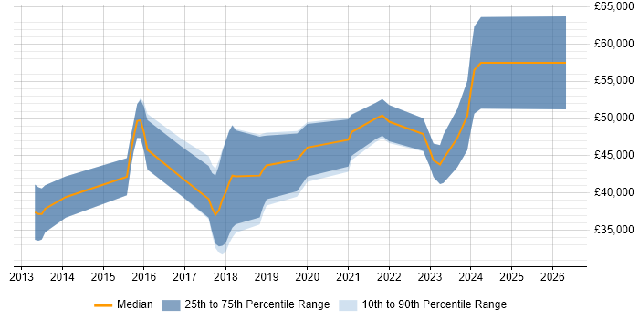 Salary distribution trend for jobs in Wakefield citing Node.js
