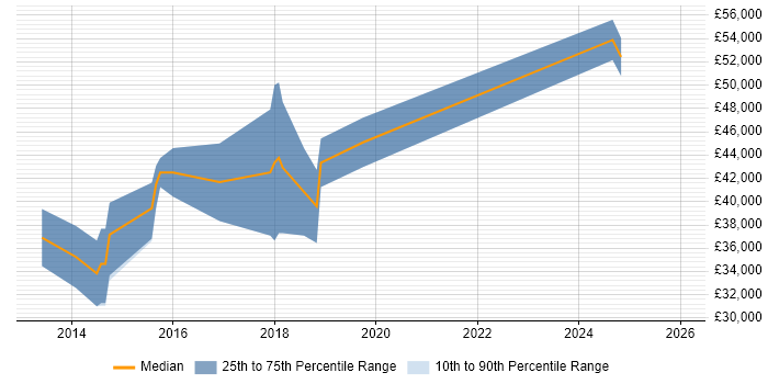 Salary distribution trend for jobs in Wakefield citing NoSQL