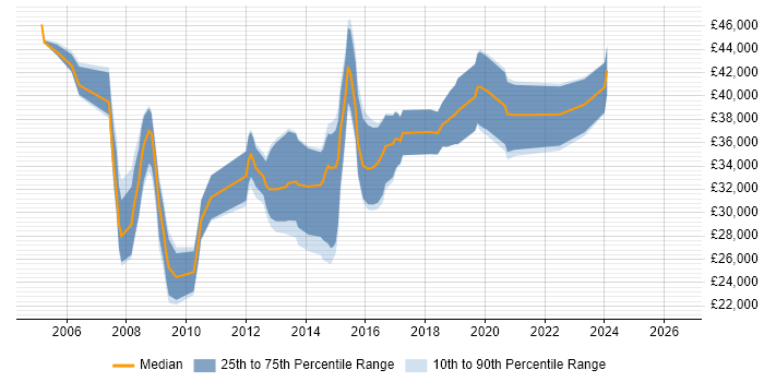 Salary distribution trend for jobs in Wakefield citing OO