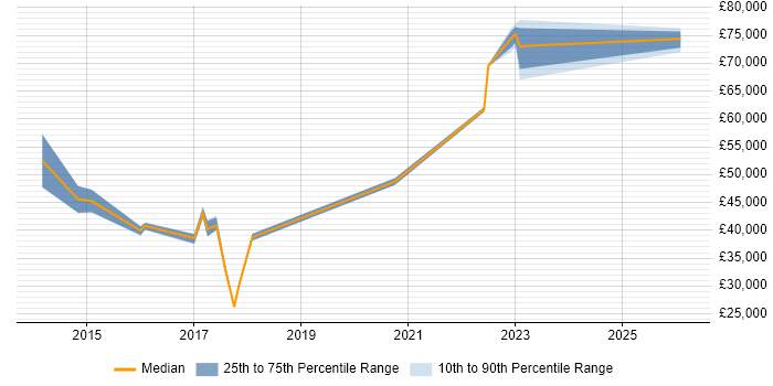 Salary distribution trend for Operations Manager job vacancies in Wakefield