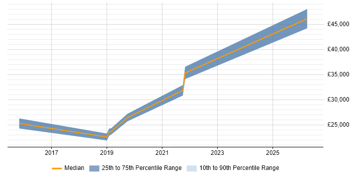 Salary distribution trend for jobs in Wakefield citing Order Management