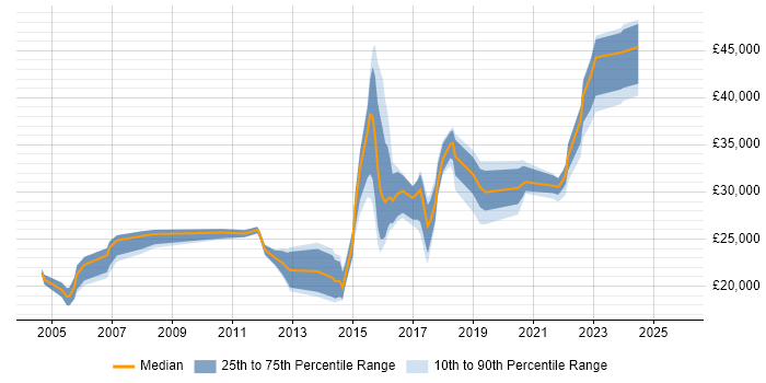 Salary distribution trend for jobs in Wakefield citing Organisational Skills