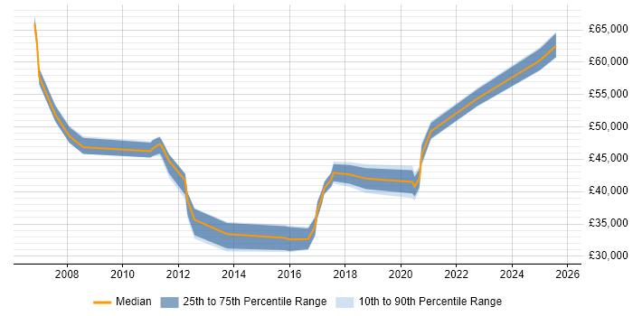 Salary distribution trend for jobs in Wakefield citing Performance Management
