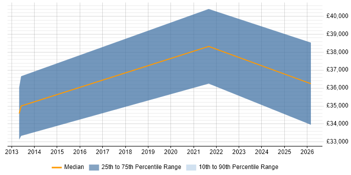 Salary distribution trend for jobs in Wakefield citing Pharmaceutical