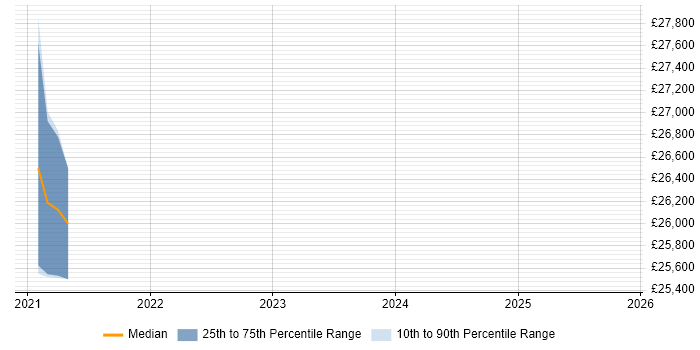 Salary distribution trend for jobs in Wakefield citing Photography