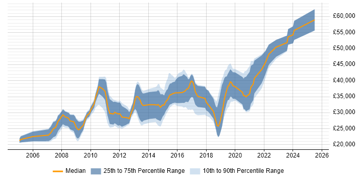 Salary distribution trend for jobs in Wakefield citing PHP