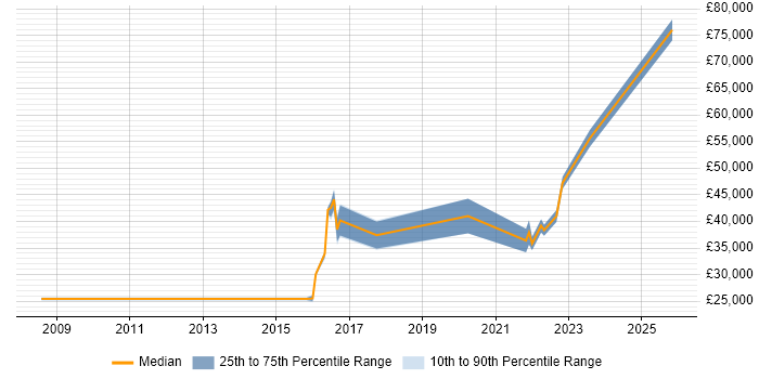 Salary distribution trend for jobs in Wakefield citing PMO