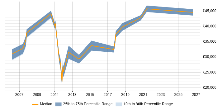 Salary distribution trend for jobs in Wakefield citing PostgreSQL