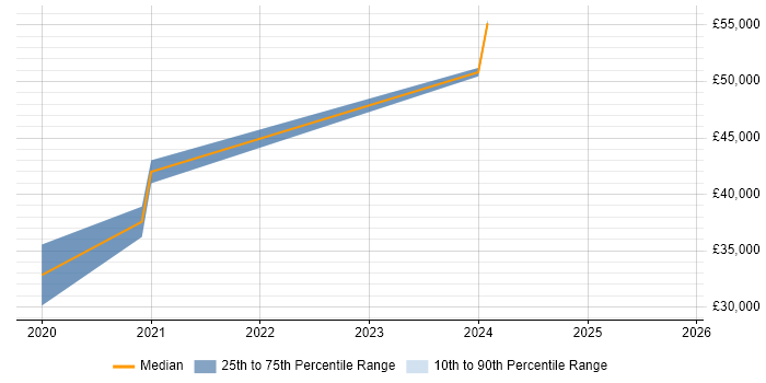 Salary distribution trend for jobs in Wakefield citing Power Automate