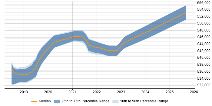 Salary distribution trend for jobs in Wakefield citing Power BI