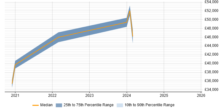 Salary distribution trend for jobs in Wakefield citing PowerApps