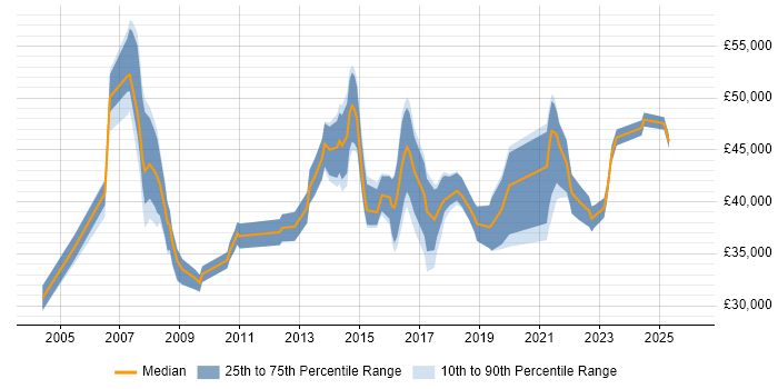 Salary distribution trend for jobs in Wakefield citing PRINCE2