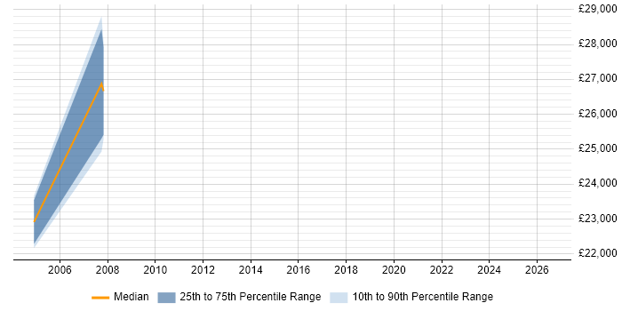 Salary distribution trend for jobs in Wakefield citing Proactive Maintenance