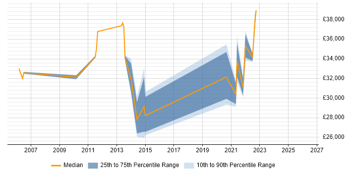 Salary distribution trend for jobs in Wakefield citing Proactive Monitoring