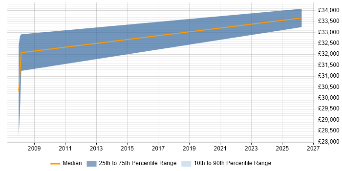 Salary distribution trend for Problem Manager job vacancies in Wakefield