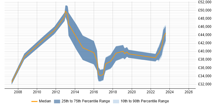 Salary distribution trend for jobs in Wakefield citing Process Improvement