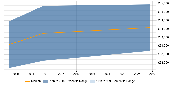 Salary distribution trend for jobs in Wakefield citing Profibus