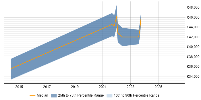 Salary distribution trend for jobs in Wakefield citing Refactoring