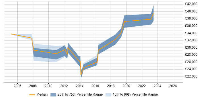 Salary distribution trend for jobs in Wakefield citing Regression Testing