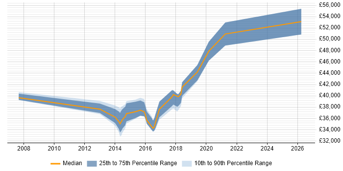 Salary distribution trend for jobs in Wakefield citing Release Management