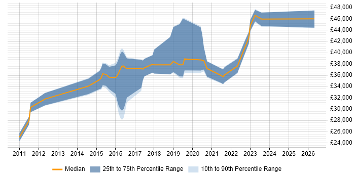 Salary distribution trend for jobs in Wakefield citing Root Cause Analysis
