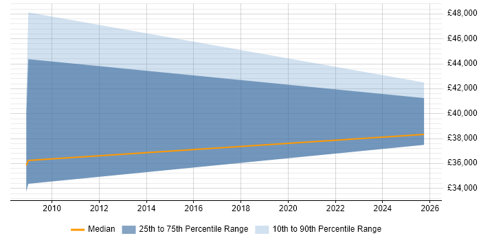 Salary distribution trend for Sales Account Manager job vacancies in Wakefield