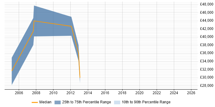Salary distribution trend for Sales Consultant job vacancies in Wakefield
