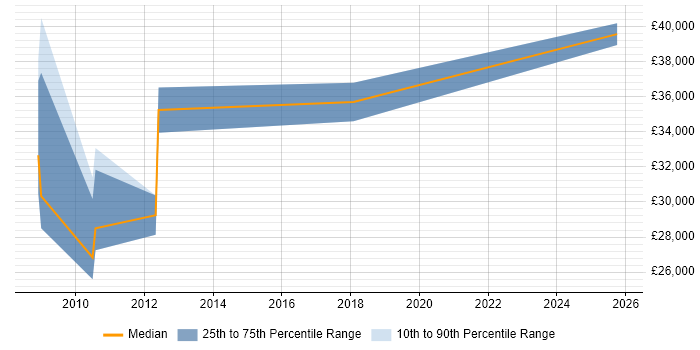Salary distribution trend for Sales Manager job vacancies in Wakefield