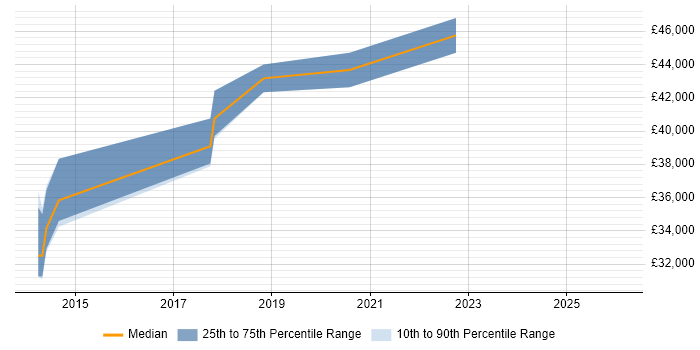 Salary distribution trend for jobs in Wakefield citing SAP Data Services
