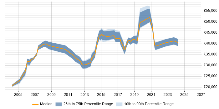 Salary distribution trend for jobs in Wakefield citing SAP