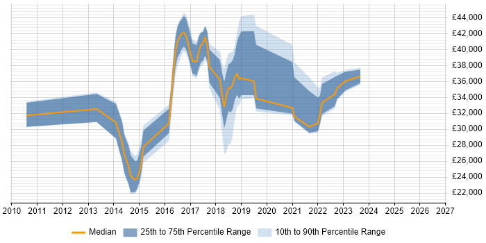 Salary distribution trend for jobs in Wakefield citing SCCM
