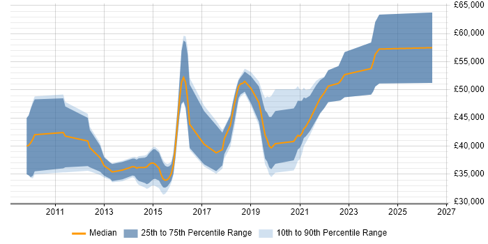 Salary distribution trend for jobs in Wakefield citing Scrum