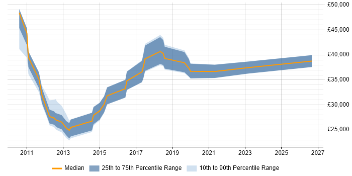 Salary distribution trend for jobs in Wakefield citing Selenium