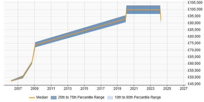 Salary distribution trend for Senior Architect job vacancies in Wakefield