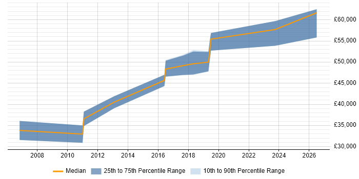 Salary distribution trend for Senior Software Engineer job vacancies in Wakefield
