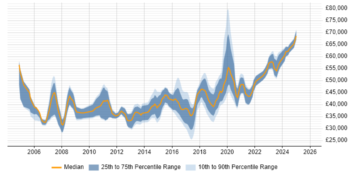 Salary distribution trend for Senior job vacancies in Wakefield