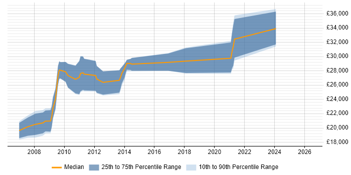 Salary distribution trend for jobs in Wakefield citing SEO