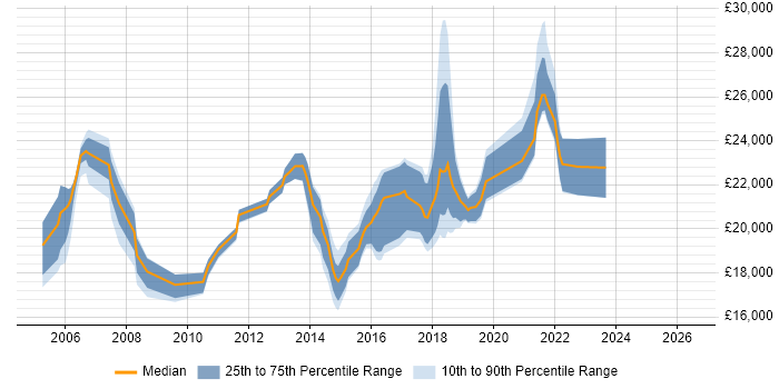 Salary distribution trend for Service Analyst job vacancies in Wakefield