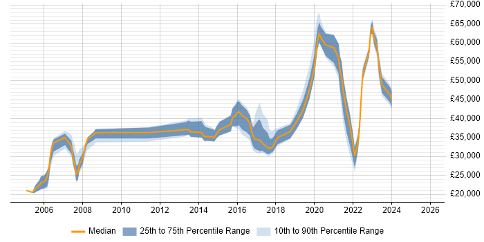 Salary distribution trend for jobs in Wakefield citing Service Delivery