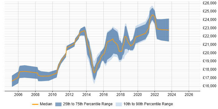 Salary distribution trend for Service Desk Analyst job vacancies in Wakefield