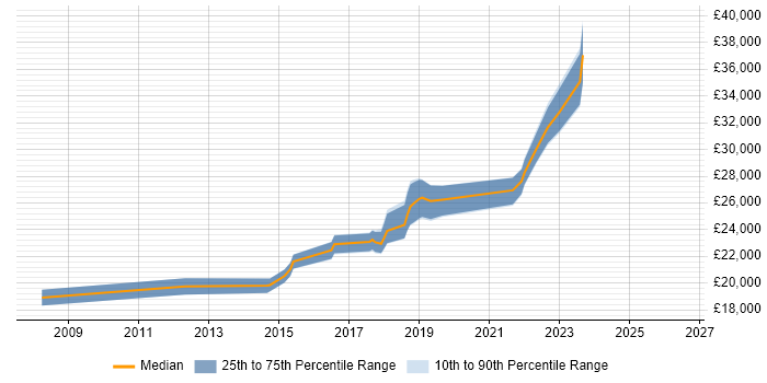 Salary distribution trend for Service Desk Engineer job vacancies in Wakefield