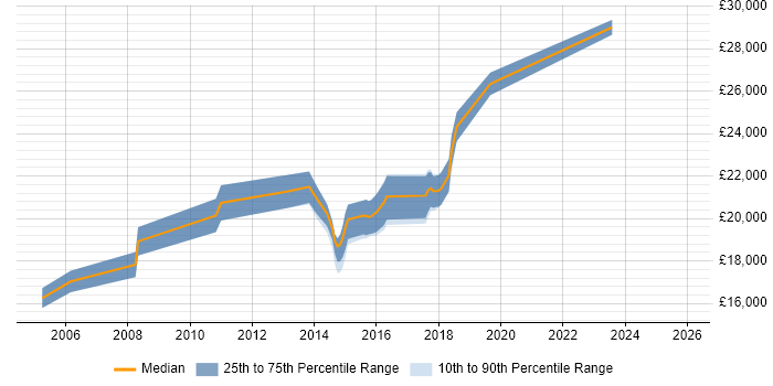 Salary distribution trend for Service Desk Support job vacancies in Wakefield