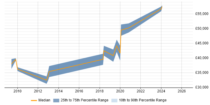 Salary distribution trend for SharePoint Developer job vacancies in Wakefield