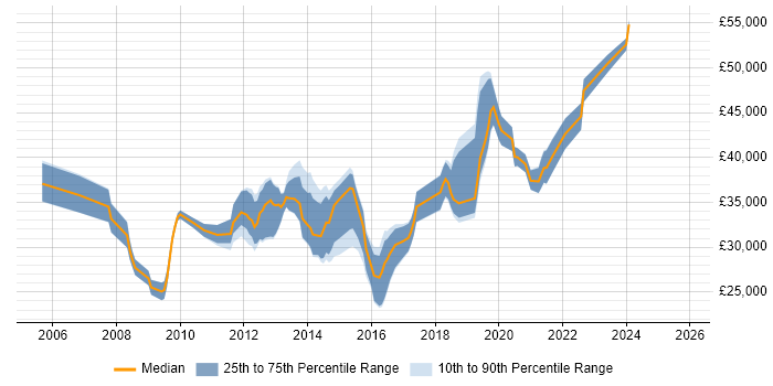 Salary distribution trend for jobs in Wakefield citing SharePoint