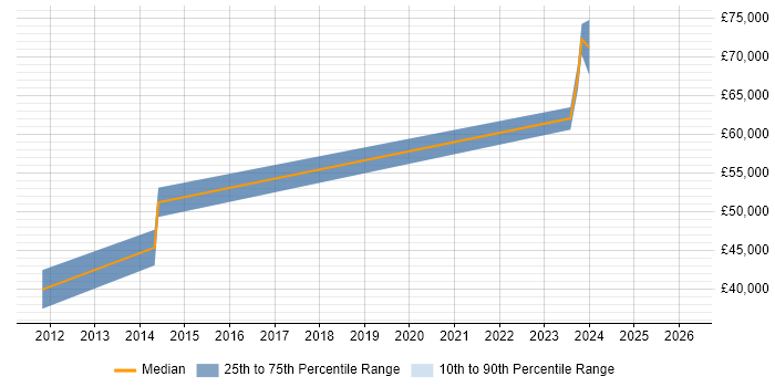 Salary distribution trend for jobs in Wakefield citing Software Architecture