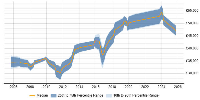 Salary distribution trend for Software Engineer job vacancies in Wakefield